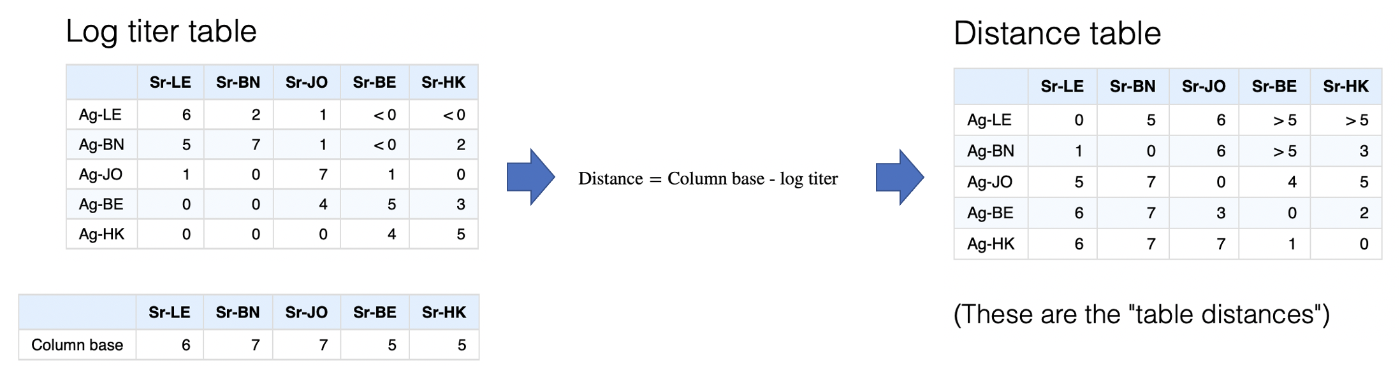 Conversion to a distance table