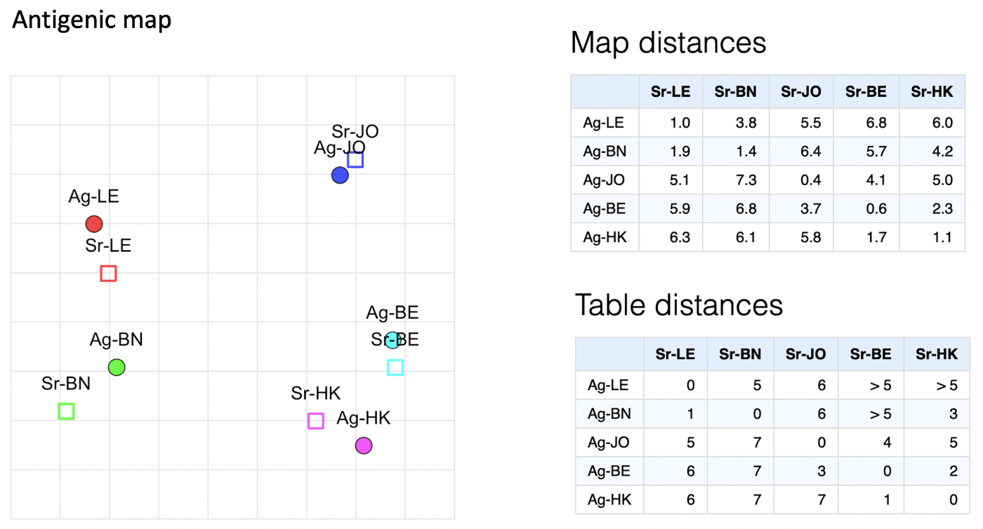 Comparing map and table distances